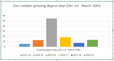 growing degree days